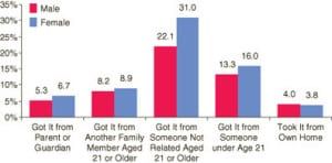 Teens get their alcohol from...